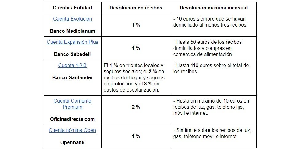 Cuentas Con Porcentaje De Devolucion De Los Recibos Domiciliados