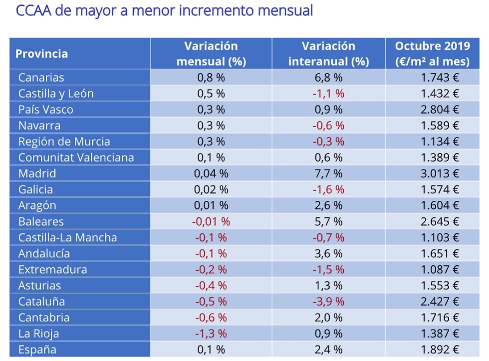 Sube Un 24 Interanual El Precio De La Vivienda De Segunda Mano