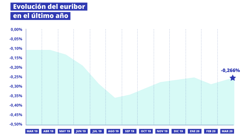 Evolucion Euribor