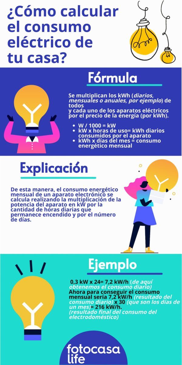 Qué necesitas para justificar el consumo energético superior al 80% de la energía generada